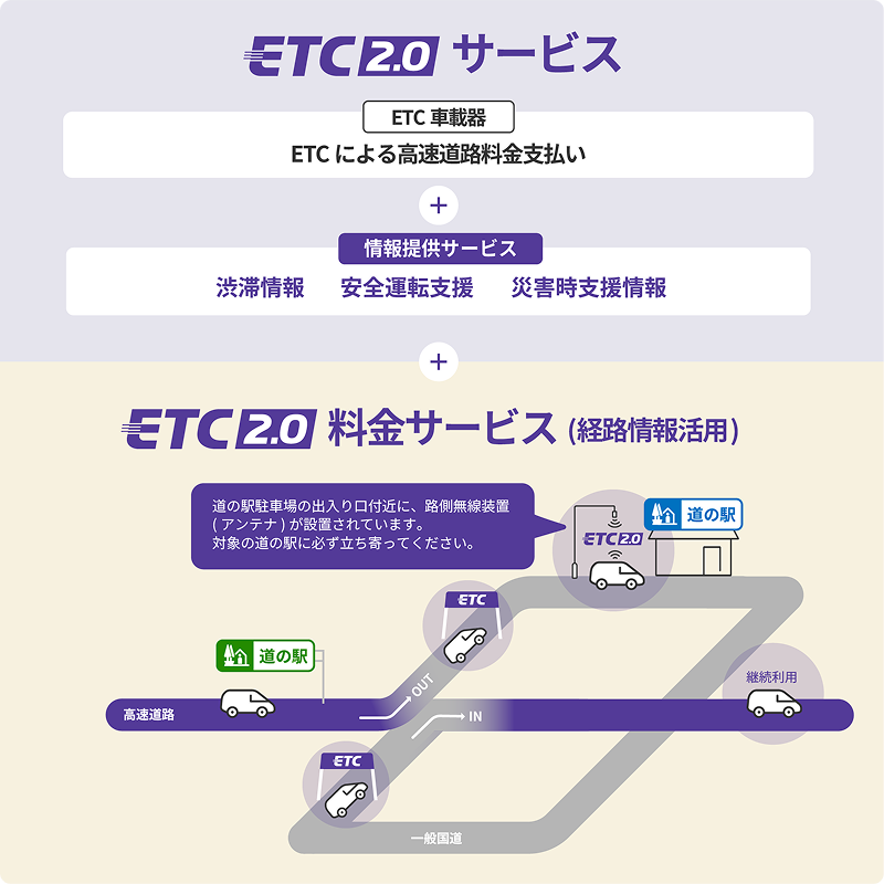 ETC2.0のサービス構成を示す図。
