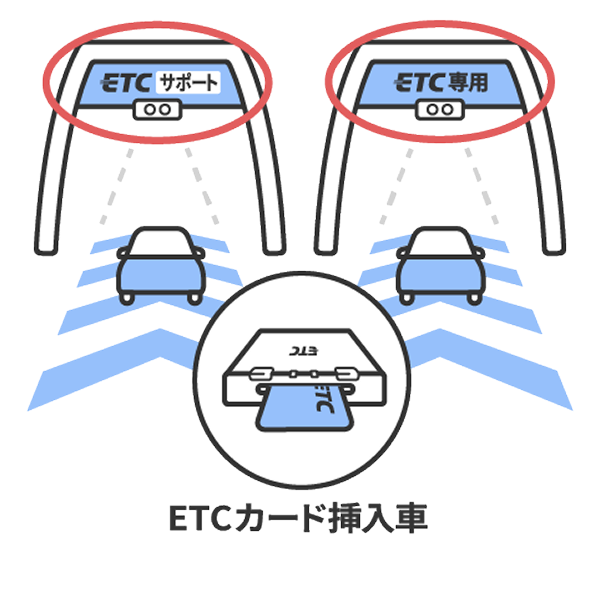 「ETC 専用」または｢ETC／サポート｣と表示されたレーンを通行するイメージ図