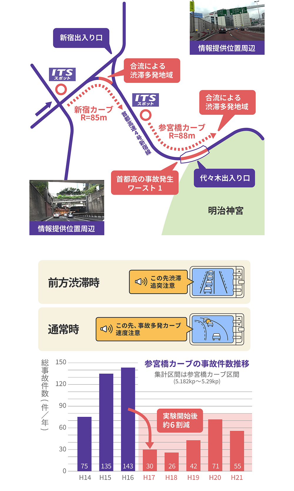 ETC2.0 による渋滞・事故多発地点での注意喚起サービスと事故減少効果を示した図。