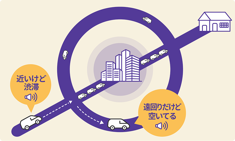 近道は渋滞し、遠回りの道路は空いている様子を示した、ETC2.0のルート案内イメージ図