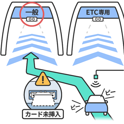 カードの挿し忘れや挿し込み不良により、エラーが発生して料金所の開閉バーが開かないケースのイメージ図